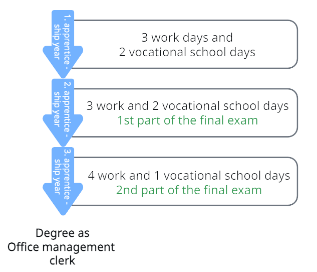 Graphic Course Training Office management clerk